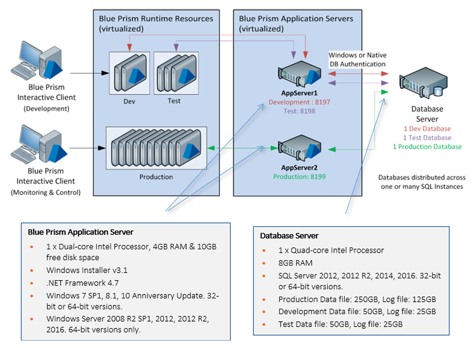 BluePrism & RPA Szakértelem